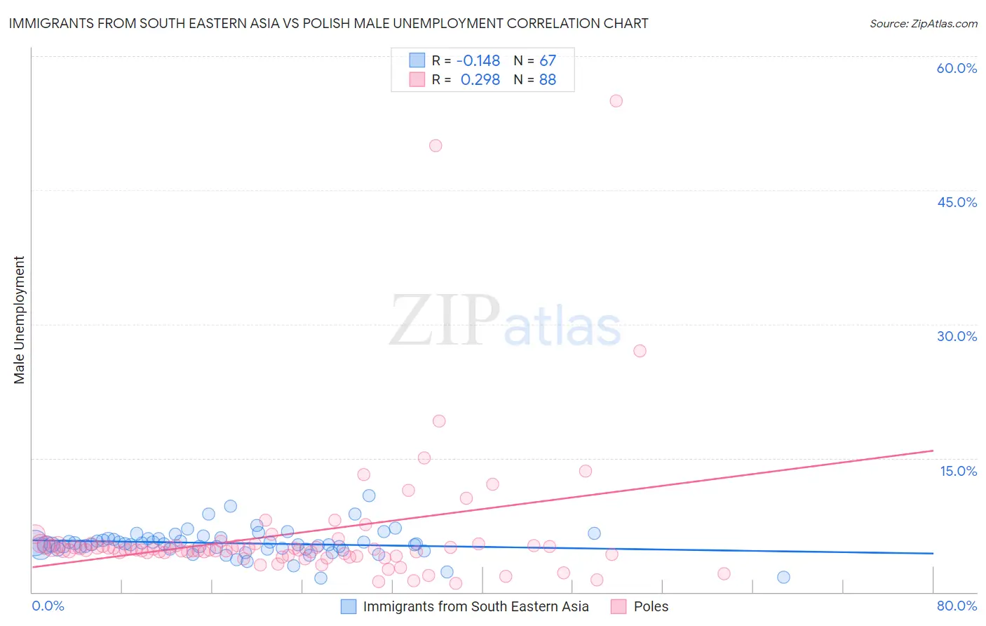 Immigrants from South Eastern Asia vs Polish Male Unemployment