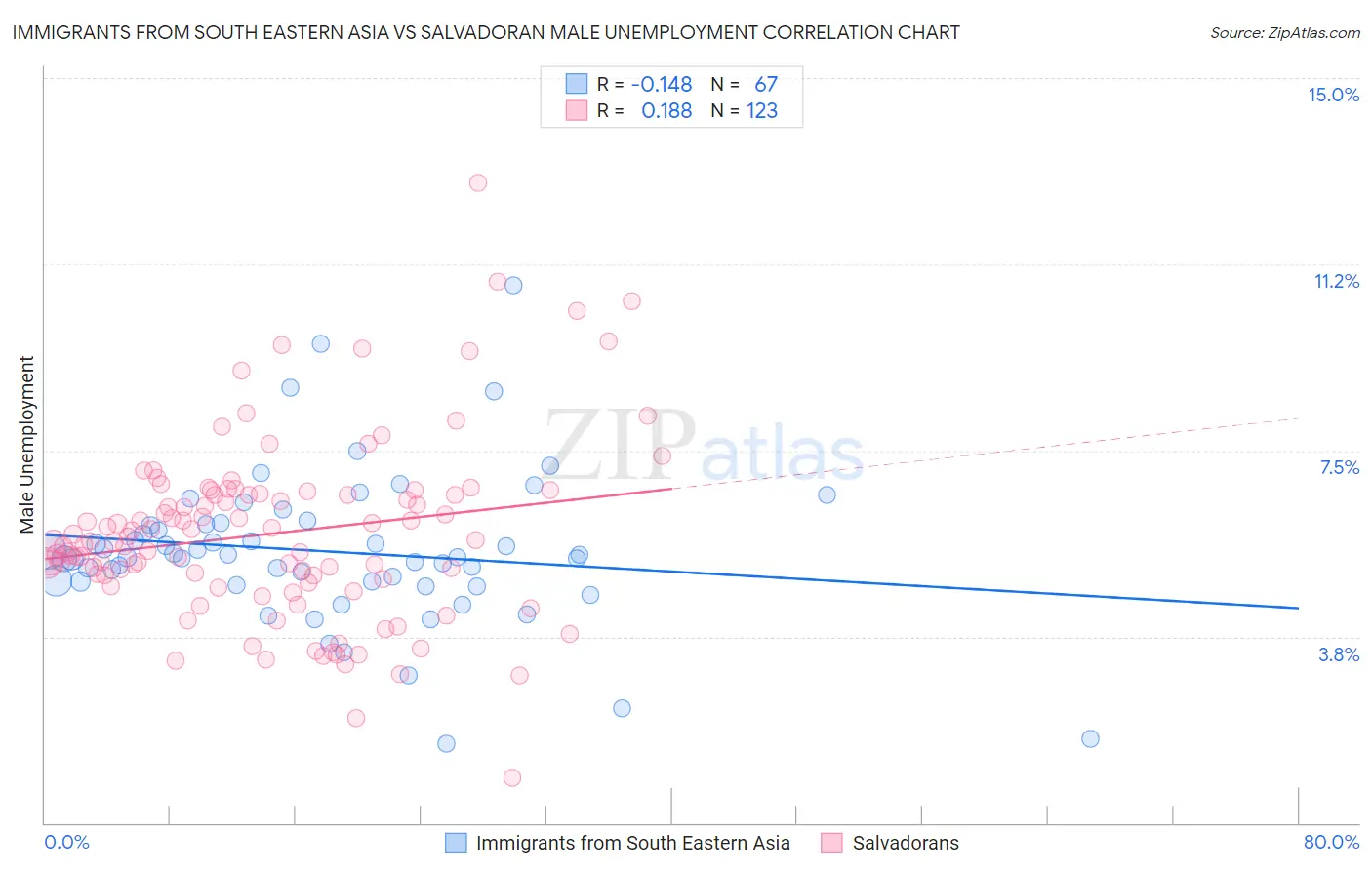 Immigrants from South Eastern Asia vs Salvadoran Male Unemployment