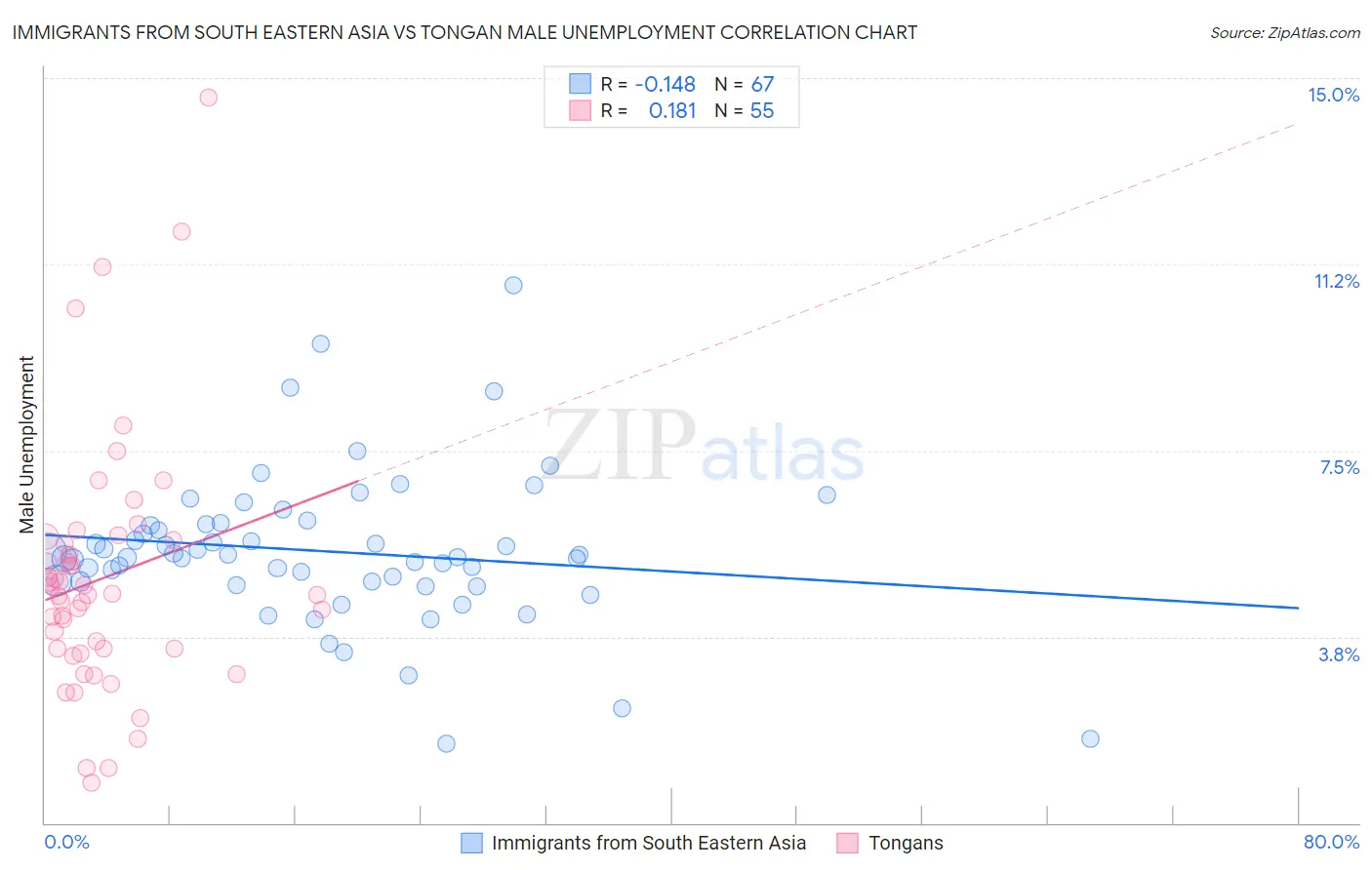 Immigrants from South Eastern Asia vs Tongan Male Unemployment