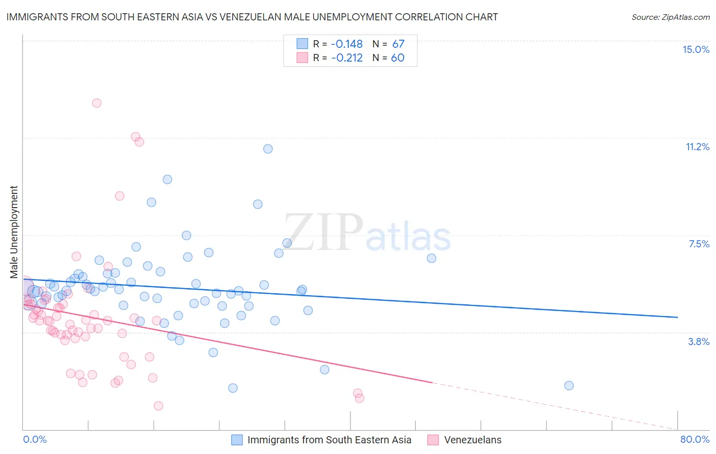 Immigrants from South Eastern Asia vs Venezuelan Male Unemployment