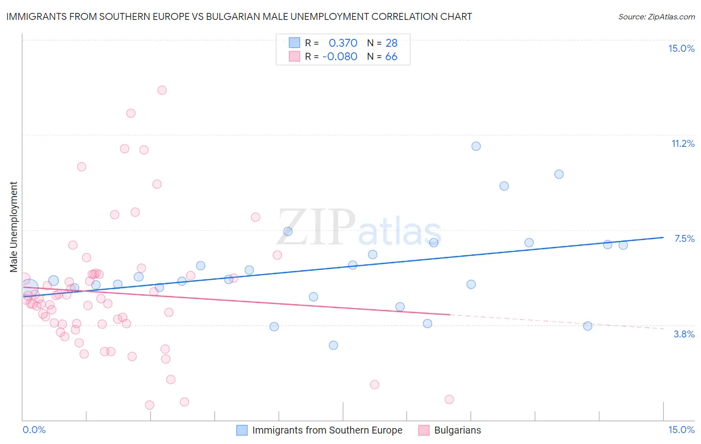 Immigrants from Southern Europe vs Bulgarian Male Unemployment
