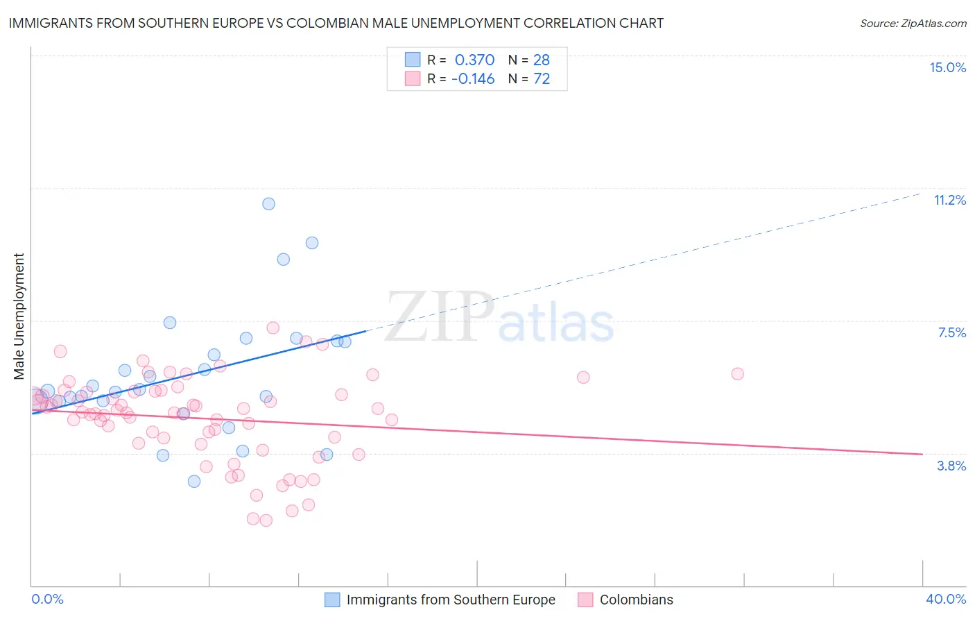 Immigrants from Southern Europe vs Colombian Male Unemployment