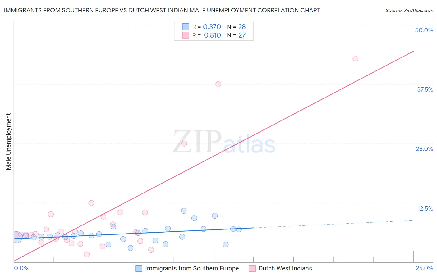 Immigrants from Southern Europe vs Dutch West Indian Male Unemployment