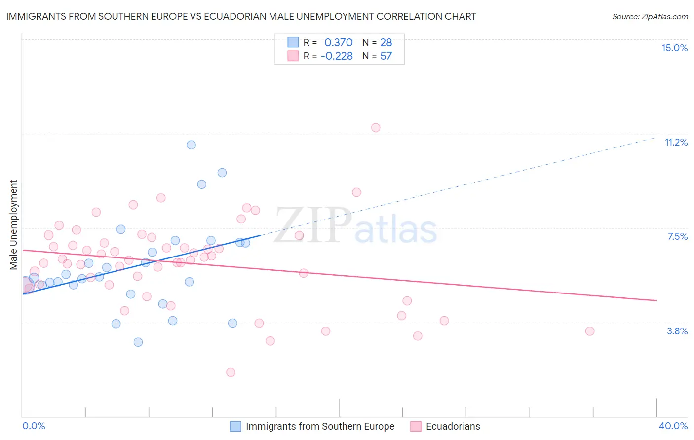 Immigrants from Southern Europe vs Ecuadorian Male Unemployment