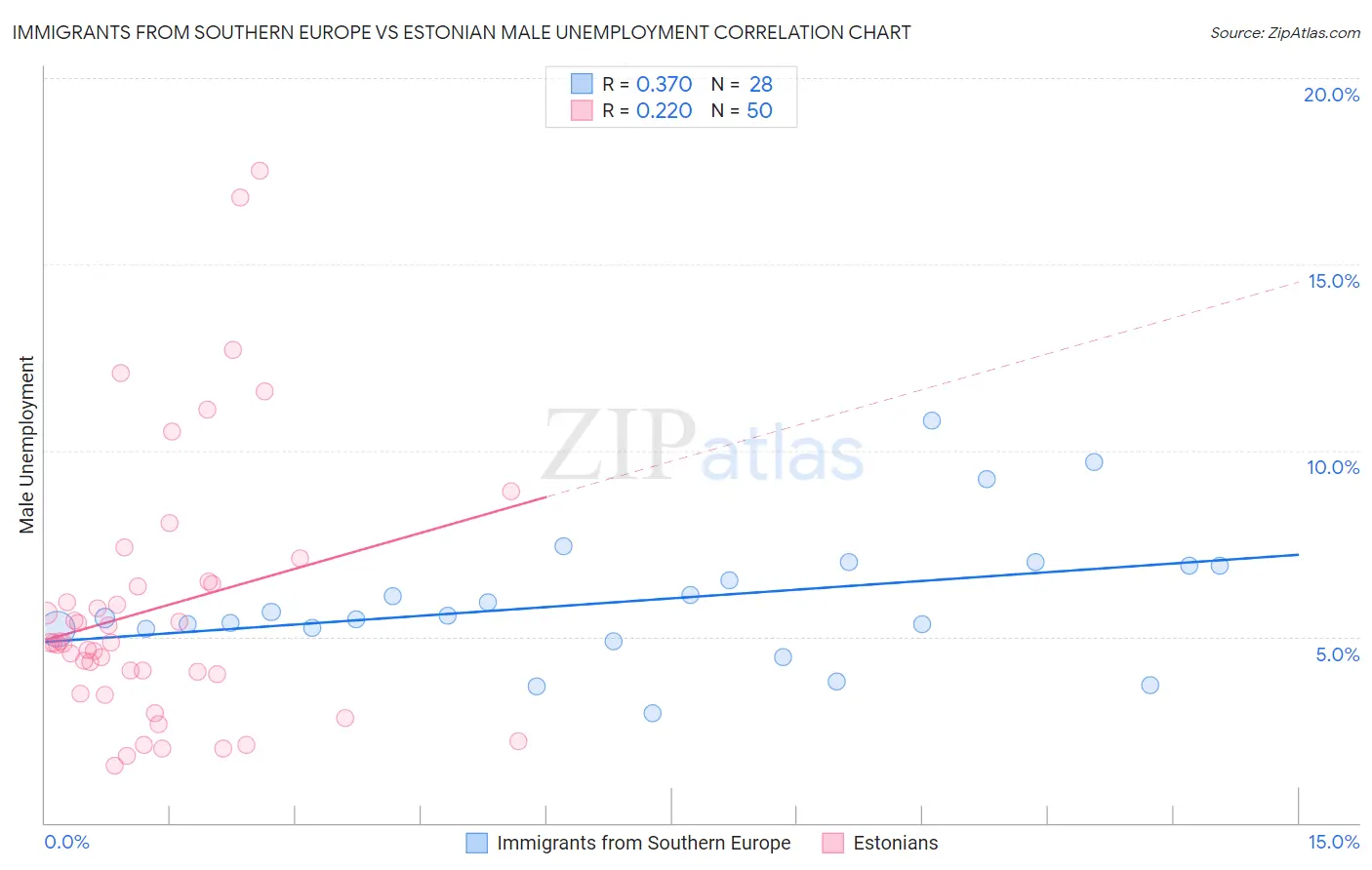 Immigrants from Southern Europe vs Estonian Male Unemployment