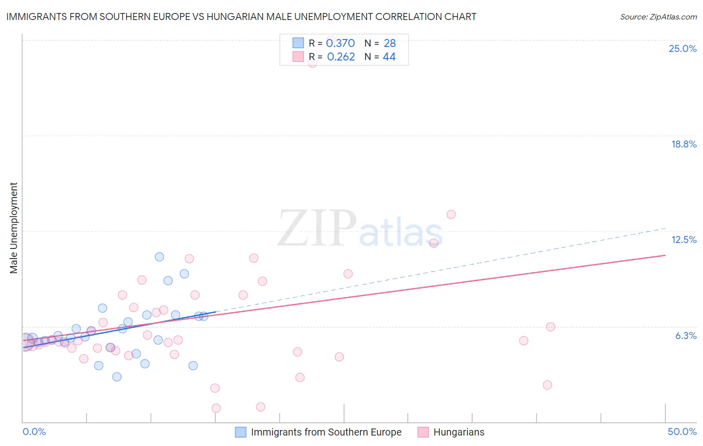 Immigrants from Southern Europe vs Hungarian Male Unemployment