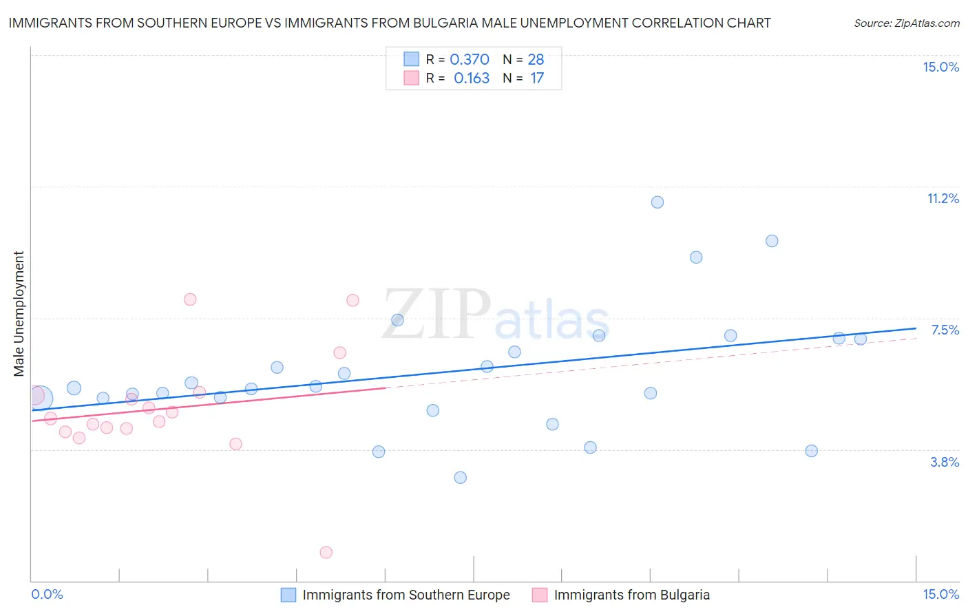 Immigrants from Southern Europe vs Immigrants from Bulgaria Male Unemployment