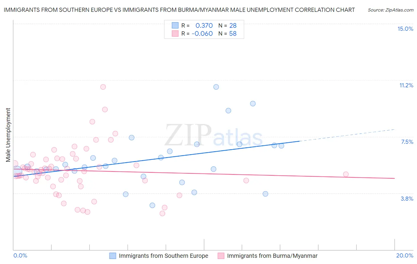 Immigrants from Southern Europe vs Immigrants from Burma/Myanmar Male Unemployment