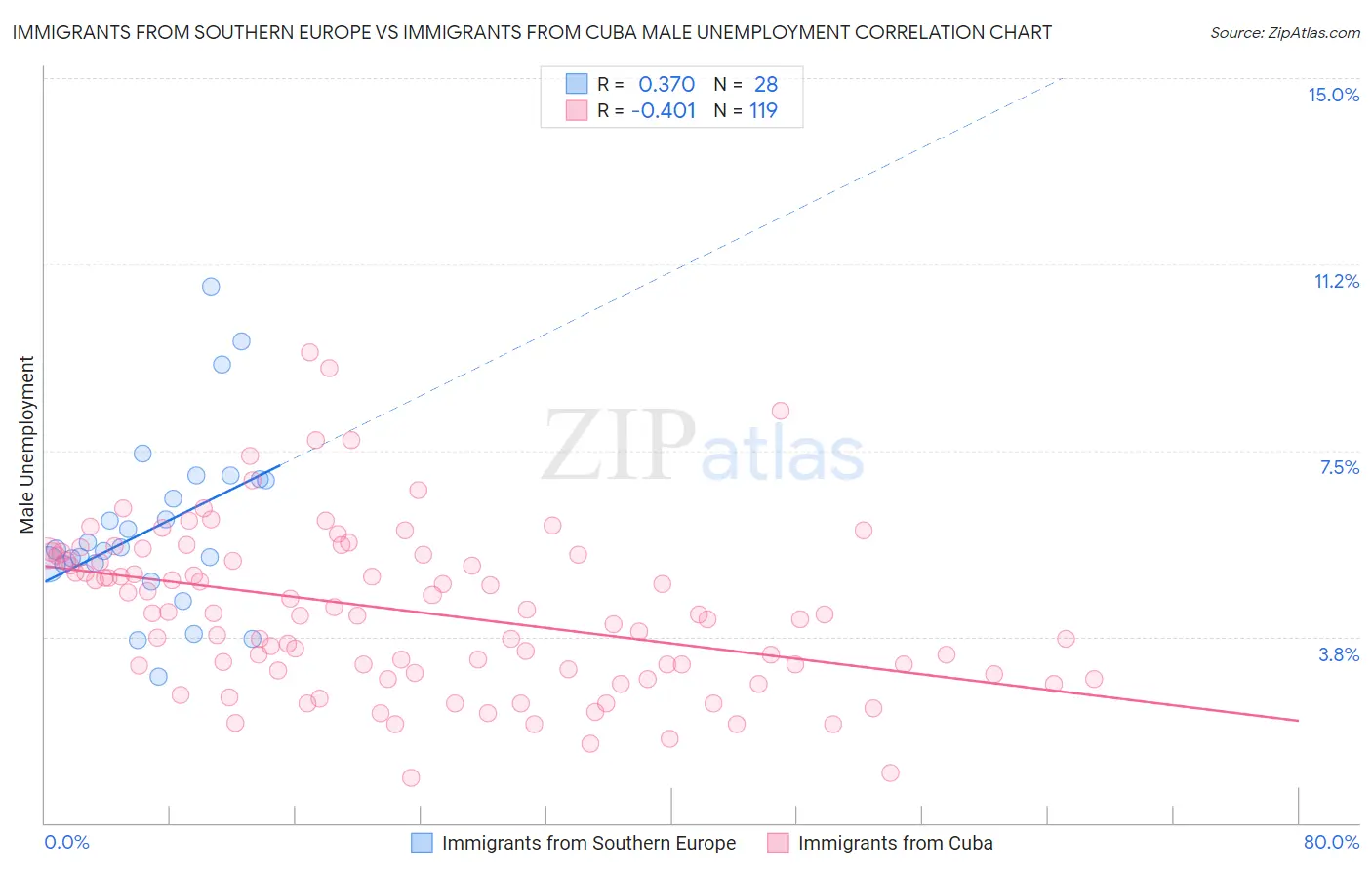 Immigrants from Southern Europe vs Immigrants from Cuba Male Unemployment