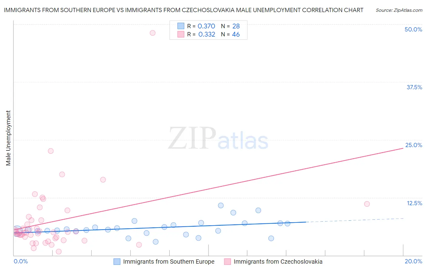 Immigrants from Southern Europe vs Immigrants from Czechoslovakia Male Unemployment