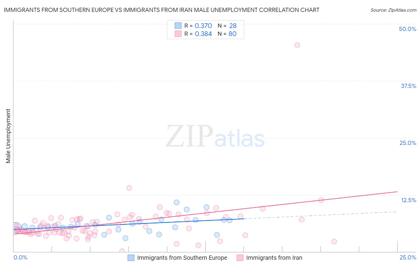 Immigrants from Southern Europe vs Immigrants from Iran Male Unemployment