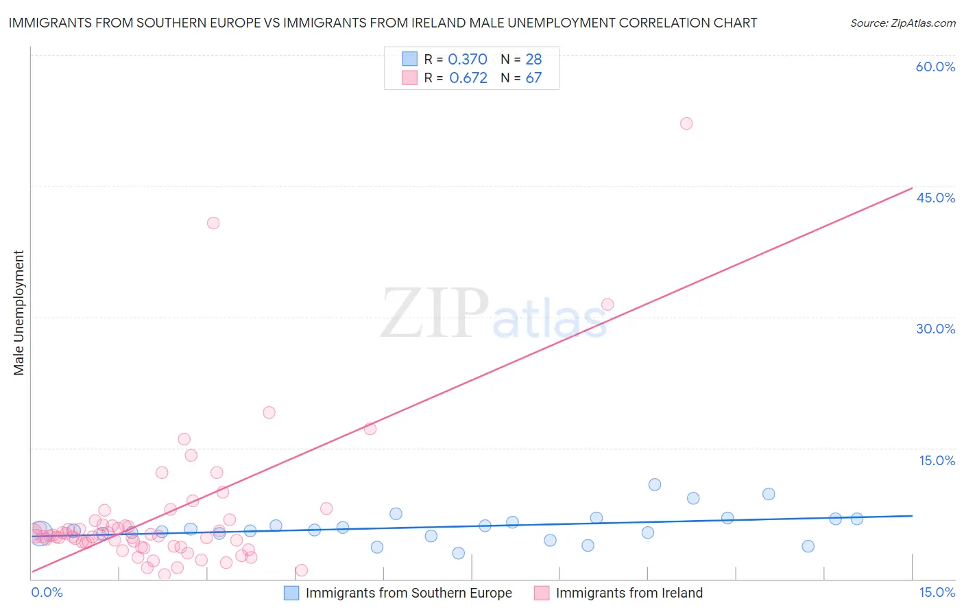 Immigrants from Southern Europe vs Immigrants from Ireland Male Unemployment