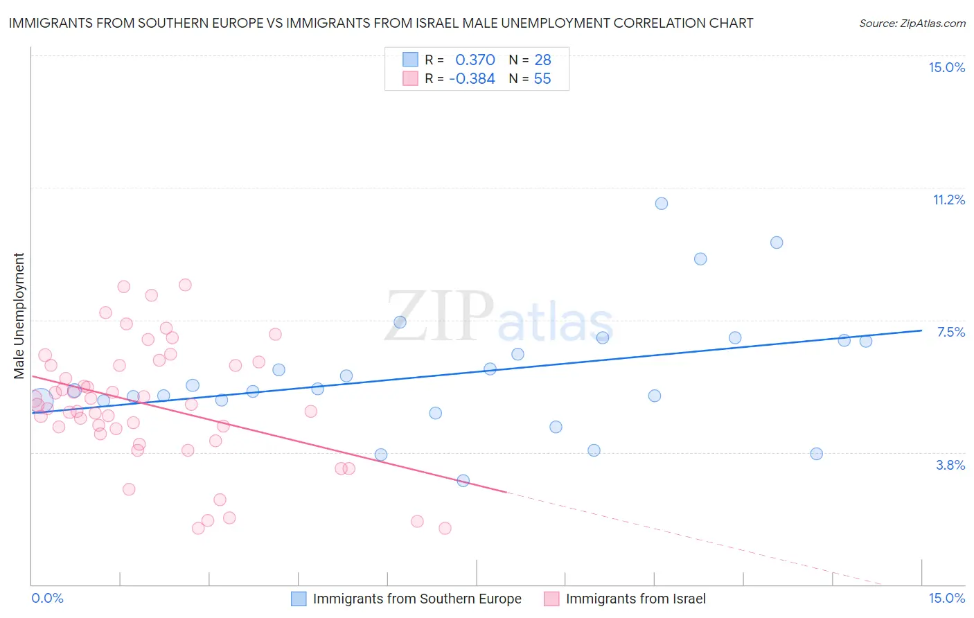 Immigrants from Southern Europe vs Immigrants from Israel Male Unemployment