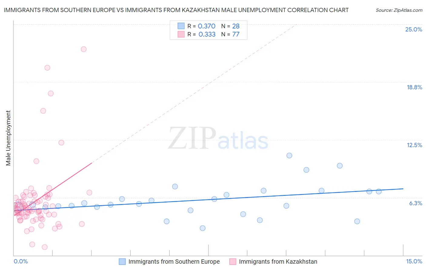 Immigrants from Southern Europe vs Immigrants from Kazakhstan Male Unemployment