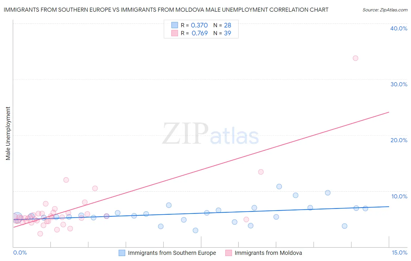 Immigrants from Southern Europe vs Immigrants from Moldova Male Unemployment