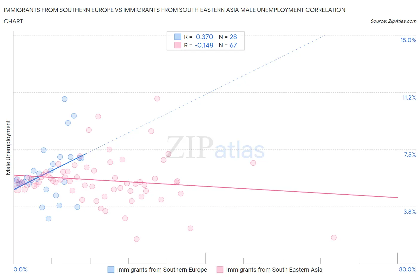 Immigrants from Southern Europe vs Immigrants from South Eastern Asia Male Unemployment