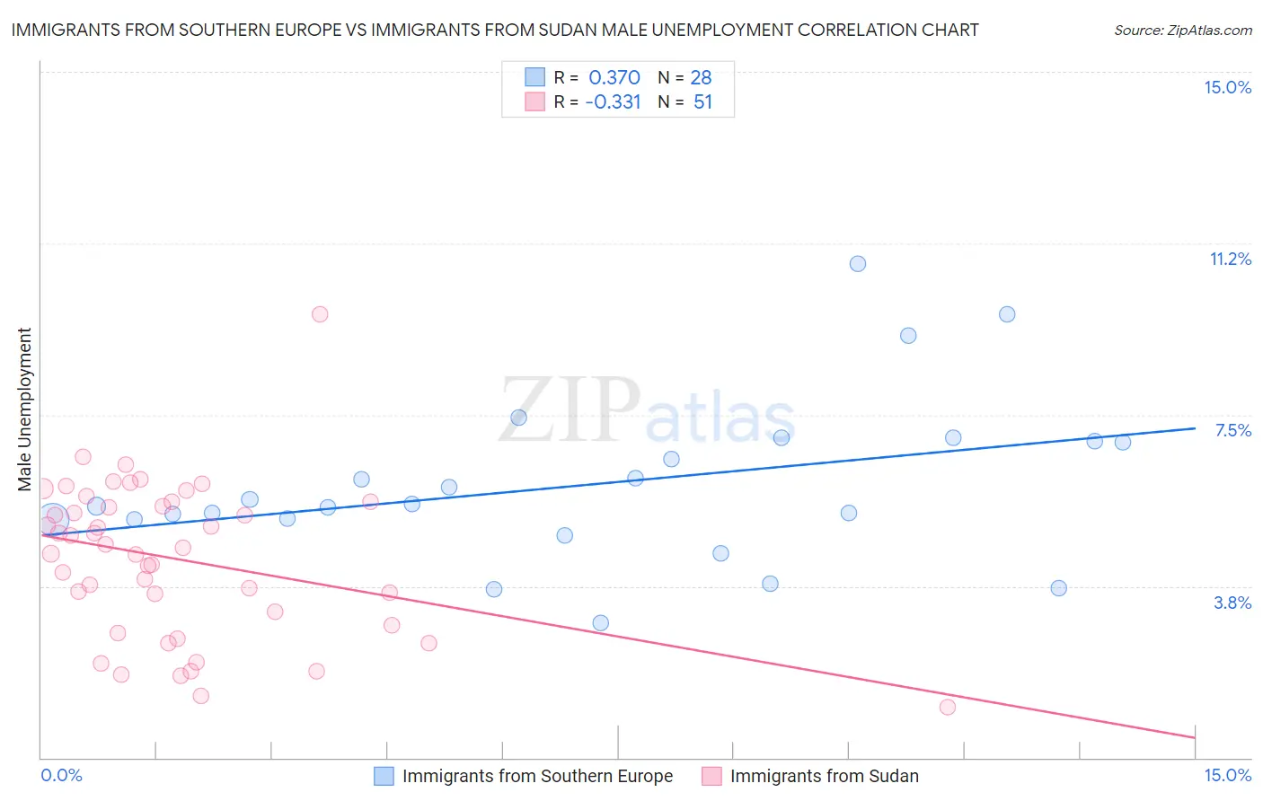 Immigrants from Southern Europe vs Immigrants from Sudan Male Unemployment