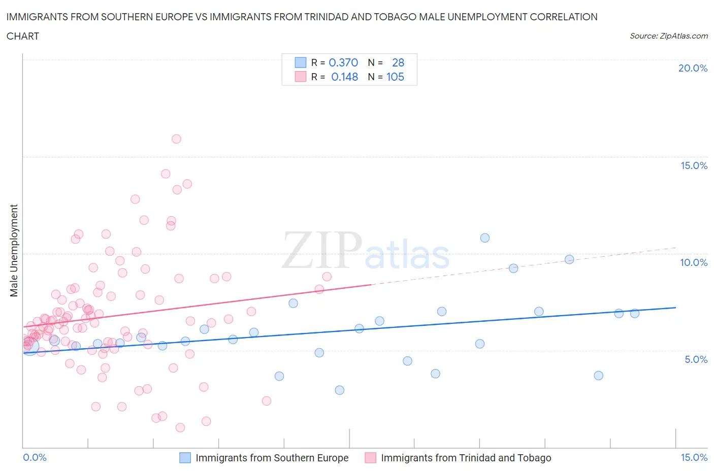 Immigrants from Southern Europe vs Immigrants from Trinidad and Tobago Male Unemployment