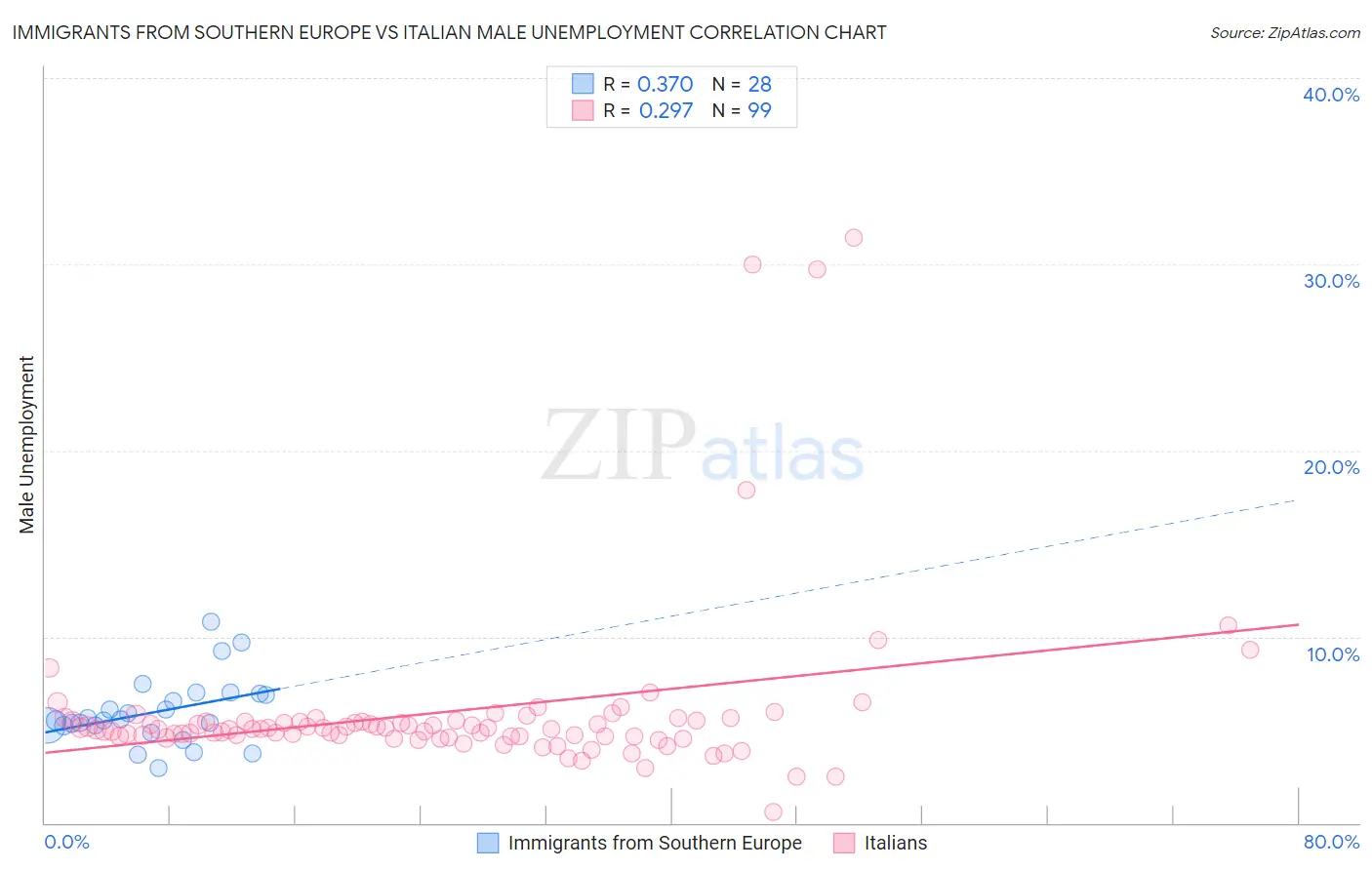 Immigrants from Southern Europe vs Italian Male Unemployment