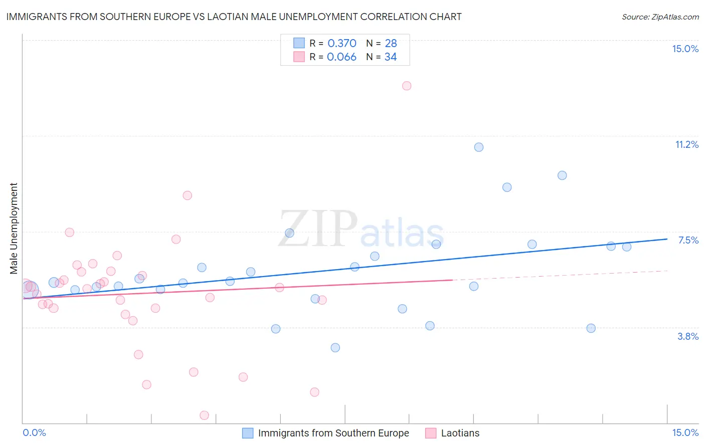 Immigrants from Southern Europe vs Laotian Male Unemployment