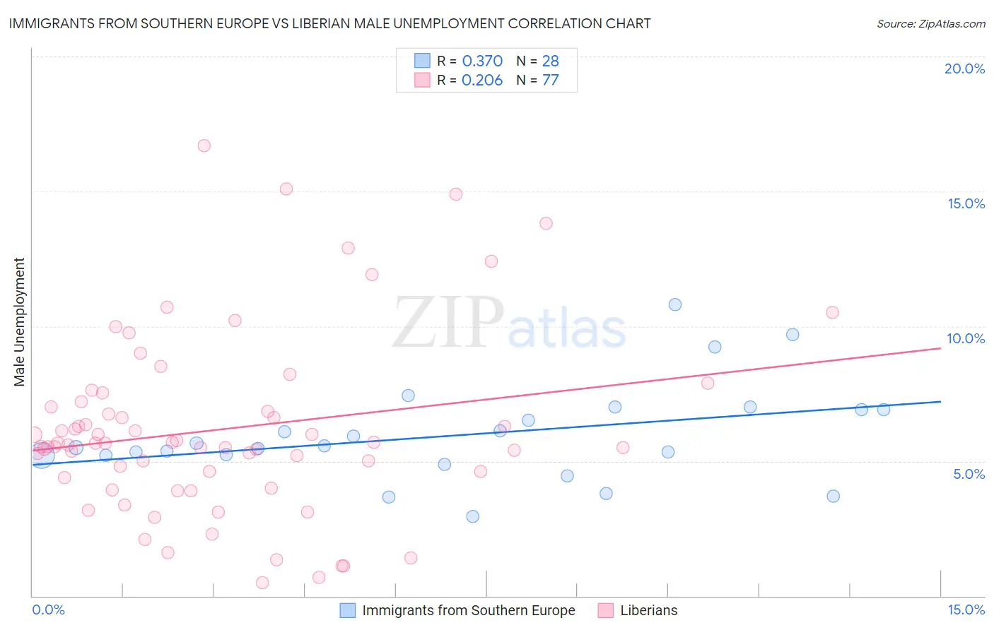 Immigrants from Southern Europe vs Liberian Male Unemployment