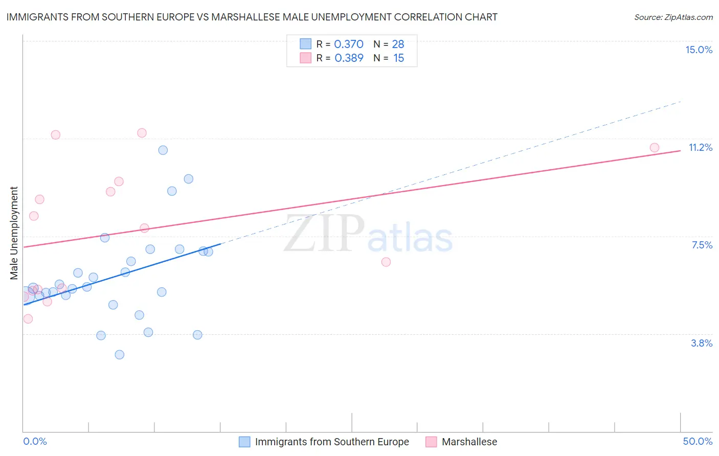 Immigrants from Southern Europe vs Marshallese Male Unemployment