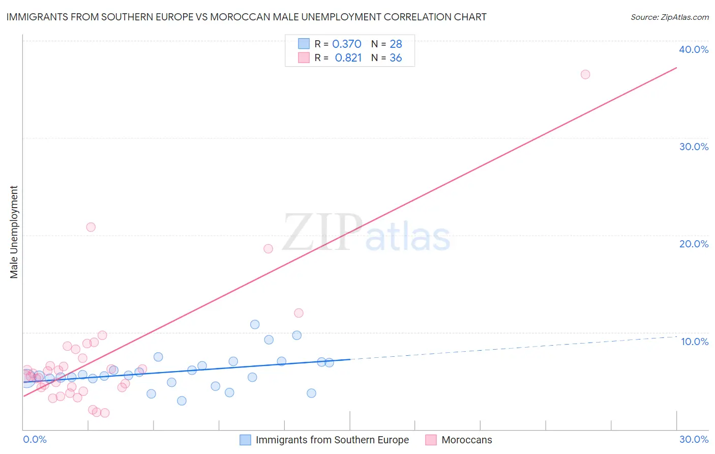 Immigrants from Southern Europe vs Moroccan Male Unemployment