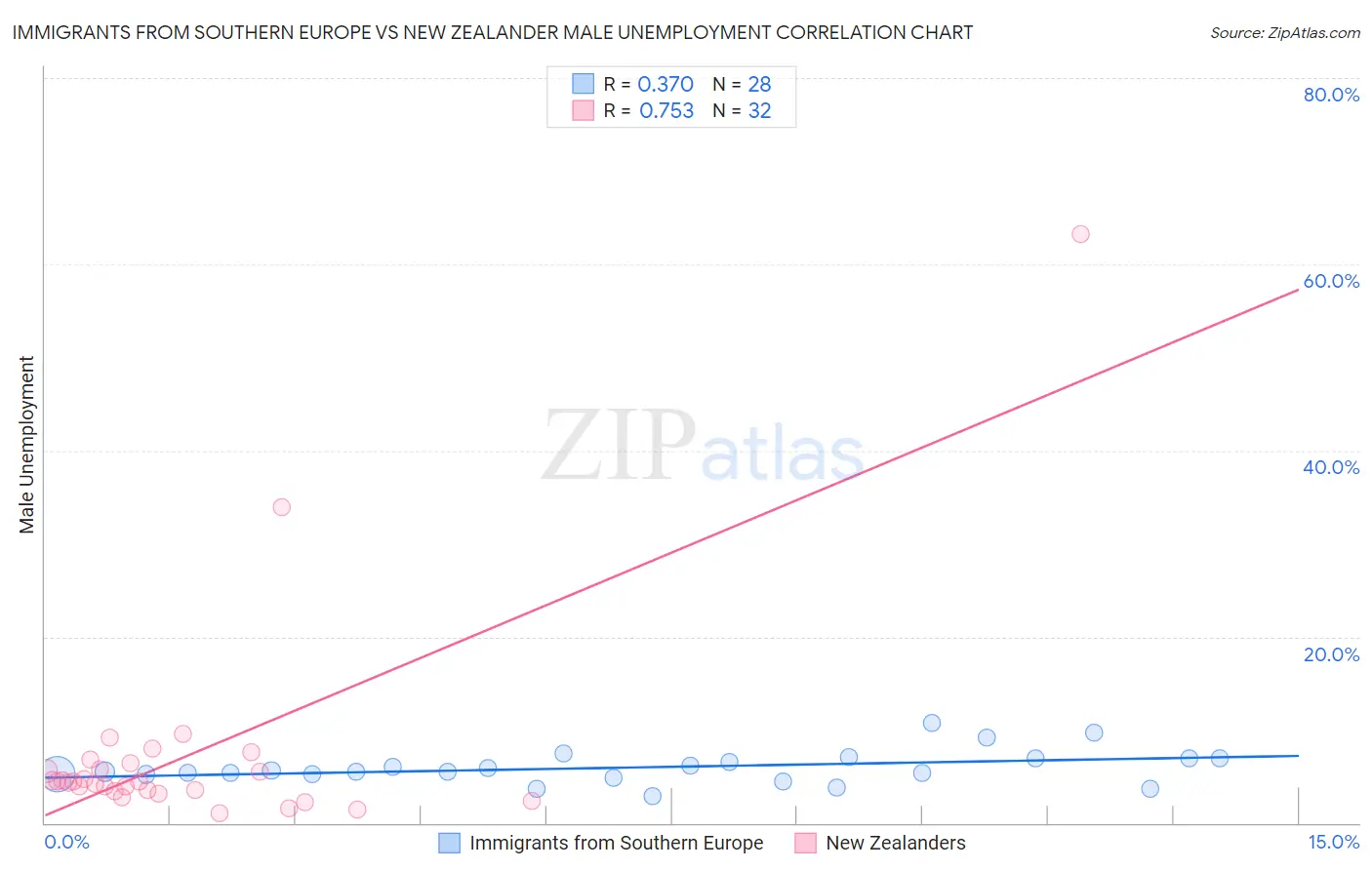 Immigrants from Southern Europe vs New Zealander Male Unemployment