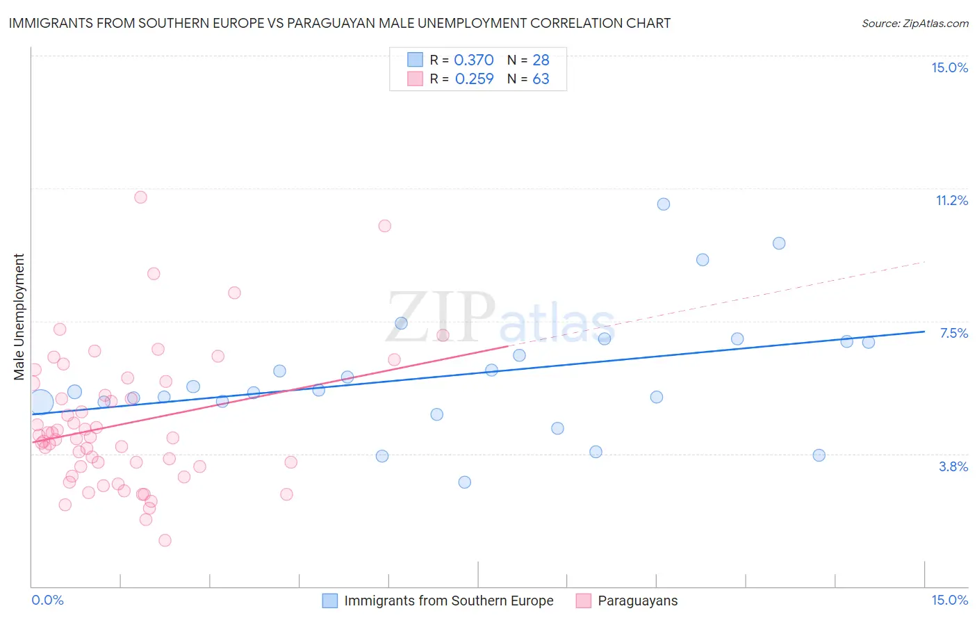 Immigrants from Southern Europe vs Paraguayan Male Unemployment