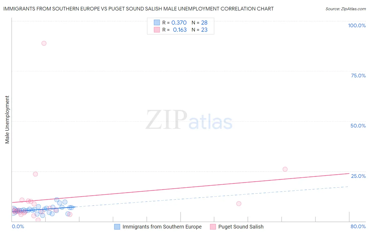 Immigrants from Southern Europe vs Puget Sound Salish Male Unemployment