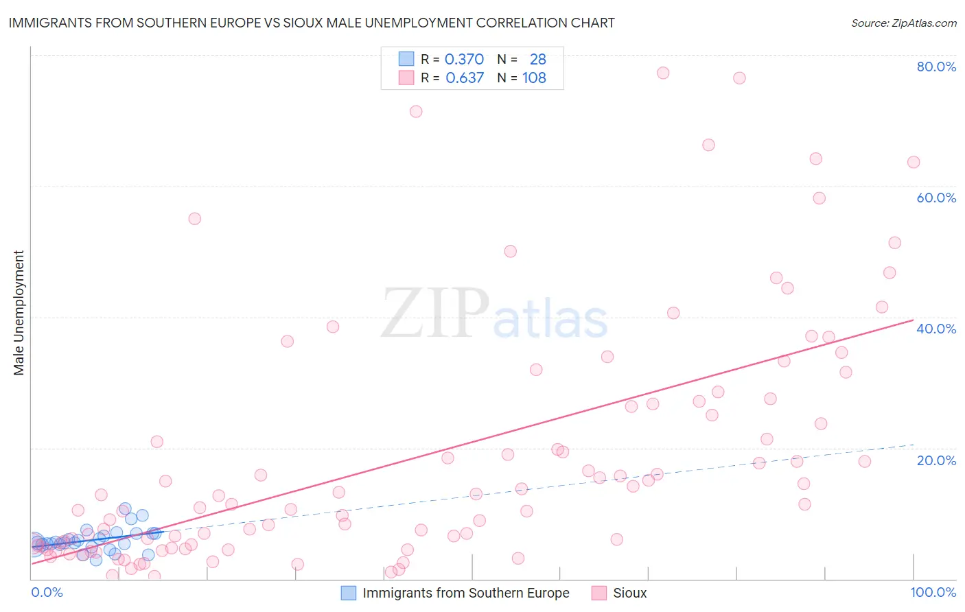 Immigrants from Southern Europe vs Sioux Male Unemployment