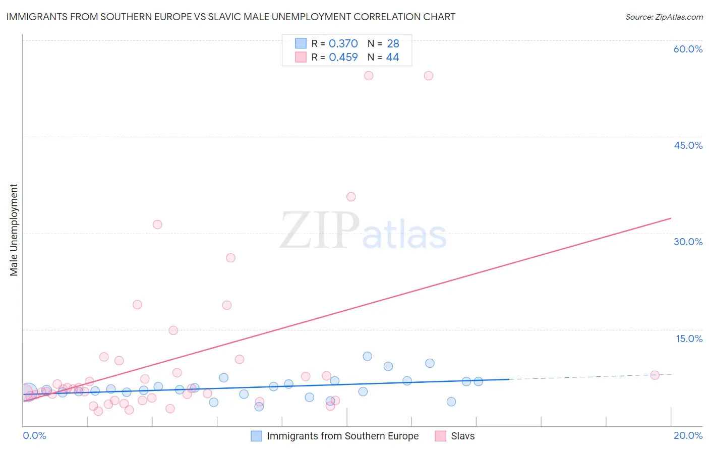 Immigrants from Southern Europe vs Slavic Male Unemployment