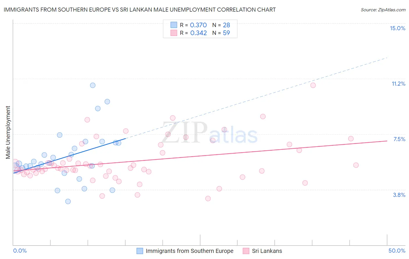 Immigrants from Southern Europe vs Sri Lankan Male Unemployment