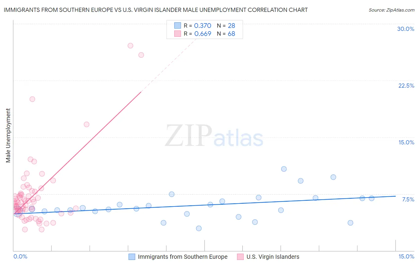 Immigrants from Southern Europe vs U.S. Virgin Islander Male Unemployment