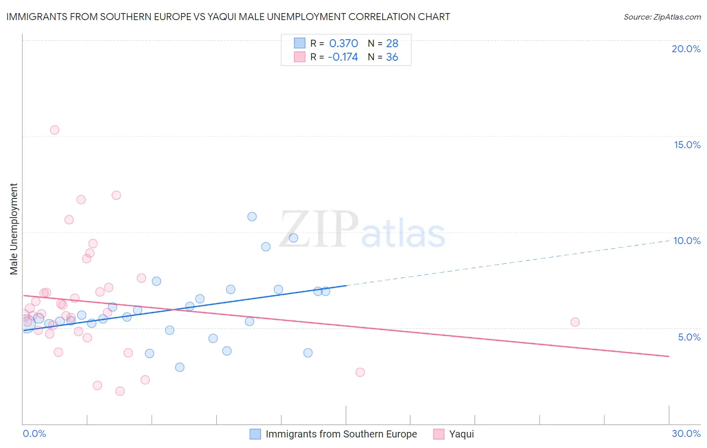 Immigrants from Southern Europe vs Yaqui Male Unemployment