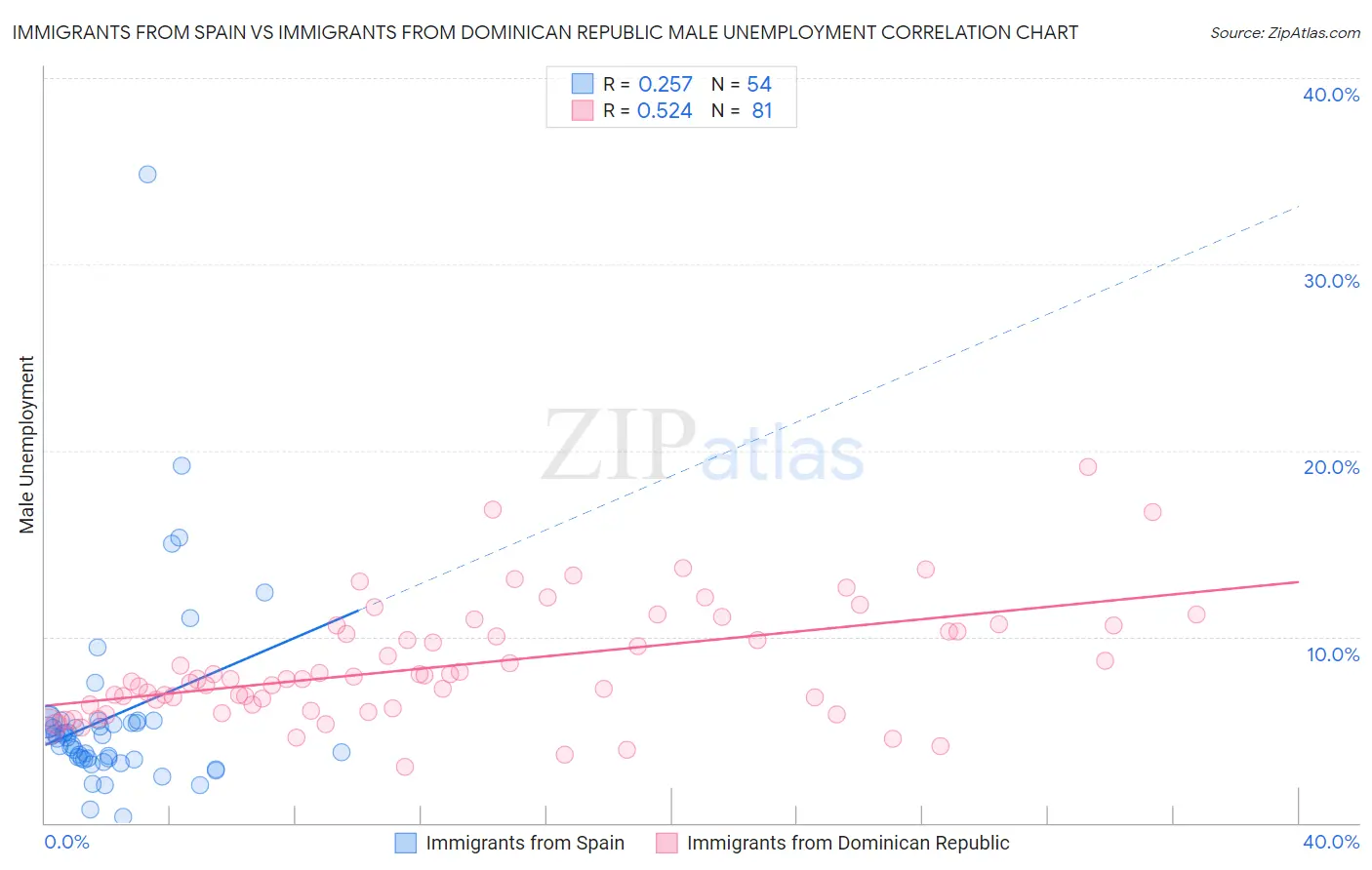 Immigrants from Spain vs Immigrants from Dominican Republic Male Unemployment