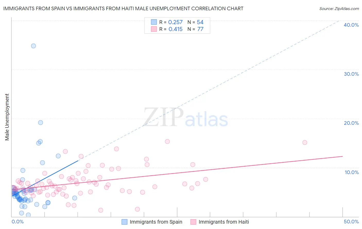 Immigrants from Spain vs Immigrants from Haiti Male Unemployment
