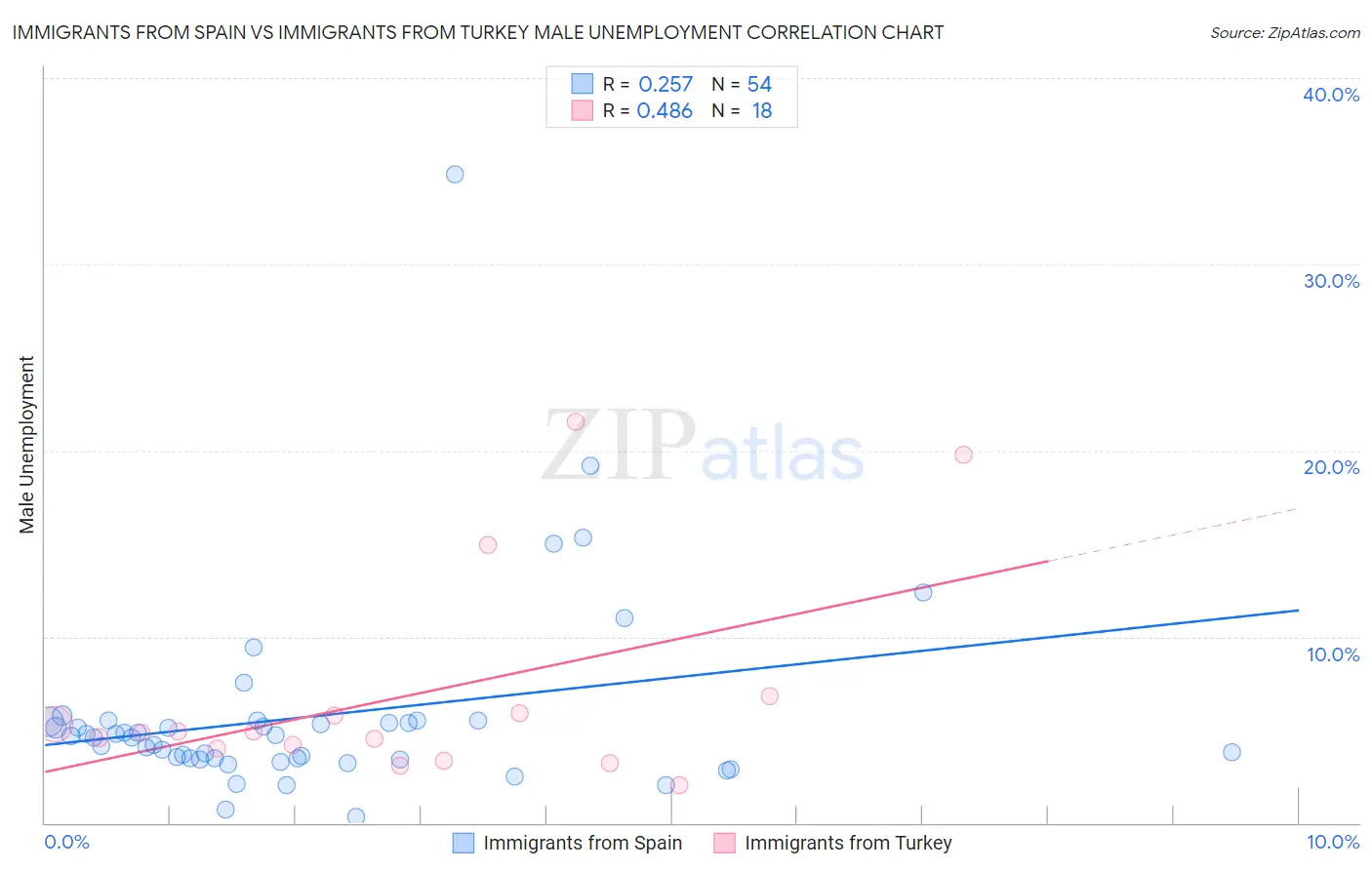 Immigrants from Spain vs Immigrants from Turkey Male Unemployment