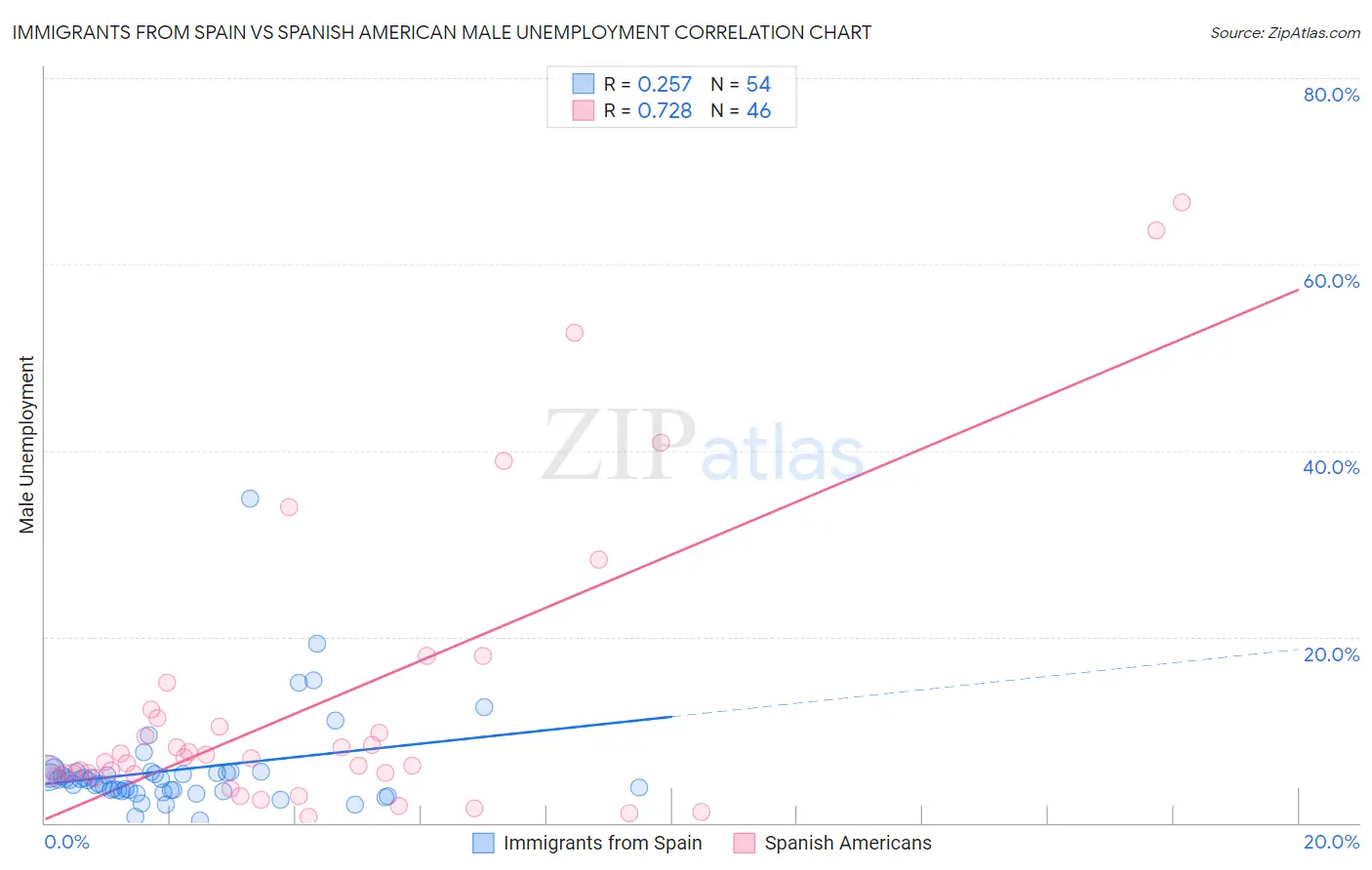 Immigrants from Spain vs Spanish American Male Unemployment