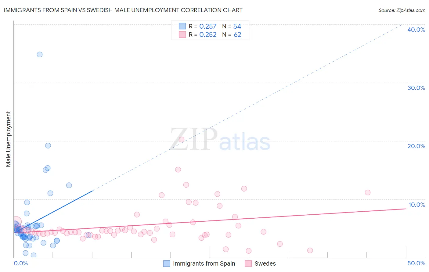 Immigrants from Spain vs Swedish Male Unemployment