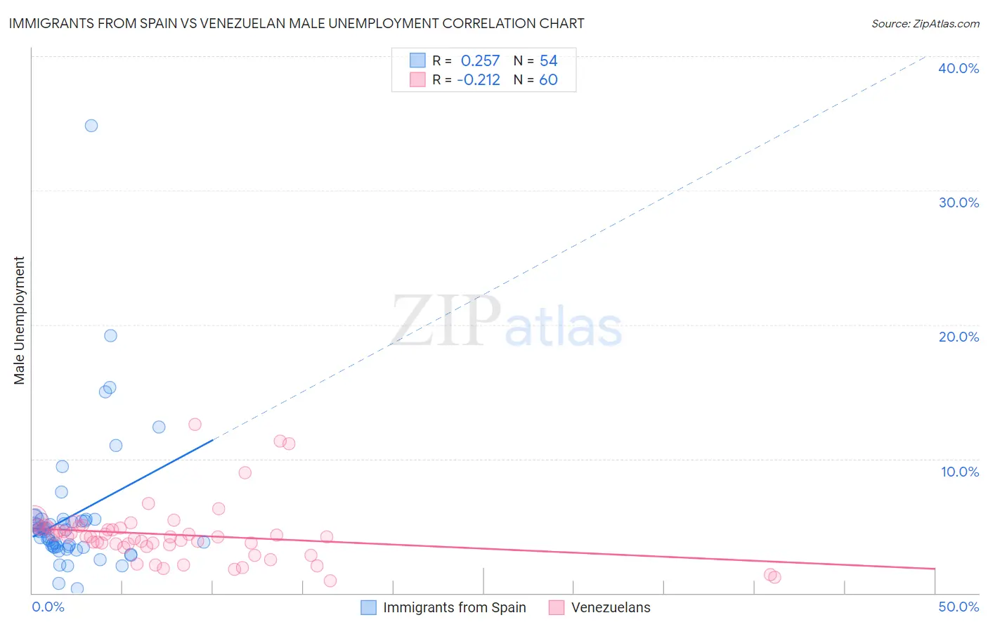 Immigrants from Spain vs Venezuelan Male Unemployment
