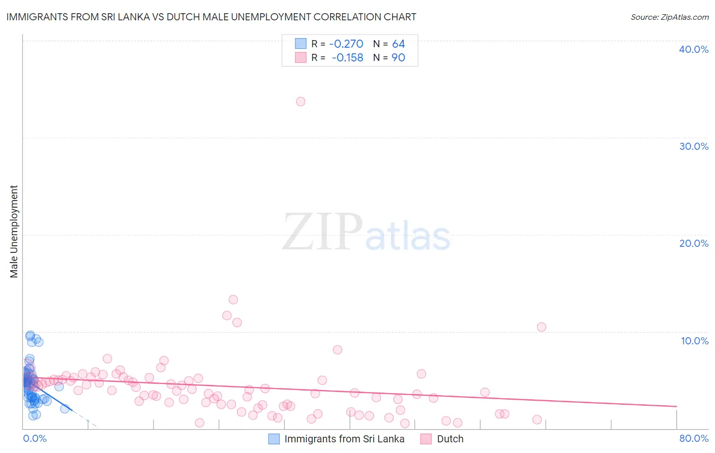 Immigrants from Sri Lanka vs Dutch Male Unemployment