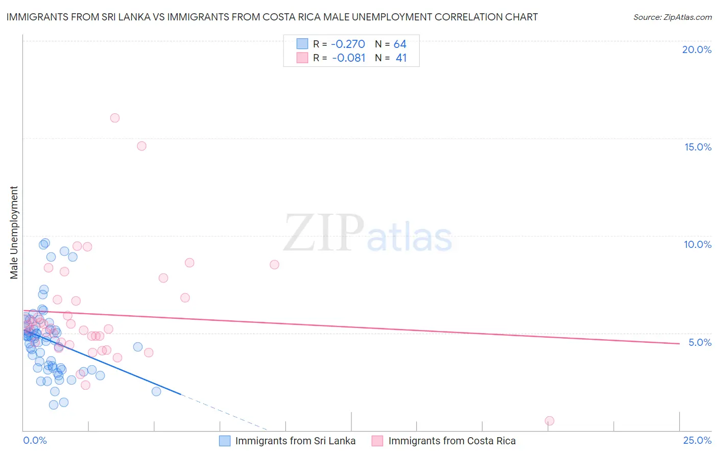 Immigrants from Sri Lanka vs Immigrants from Costa Rica Male Unemployment