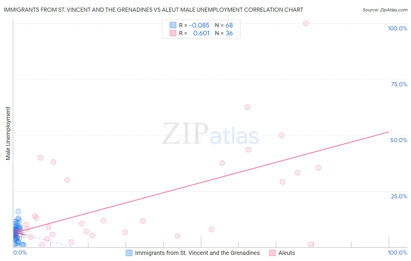 Immigrants from St. Vincent and the Grenadines vs Aleut Male Unemployment