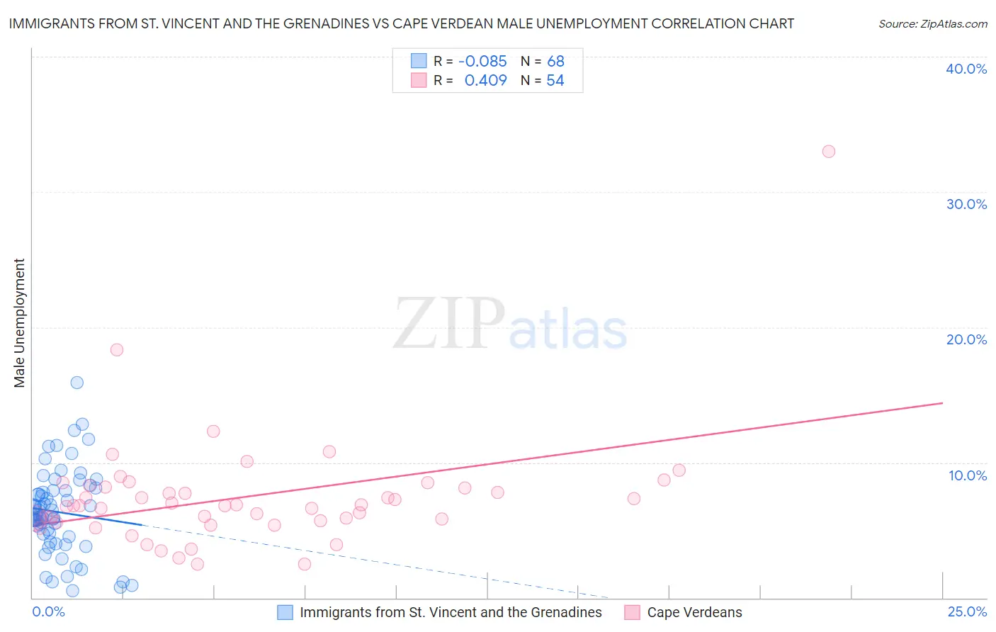 Immigrants from St. Vincent and the Grenadines vs Cape Verdean Male Unemployment