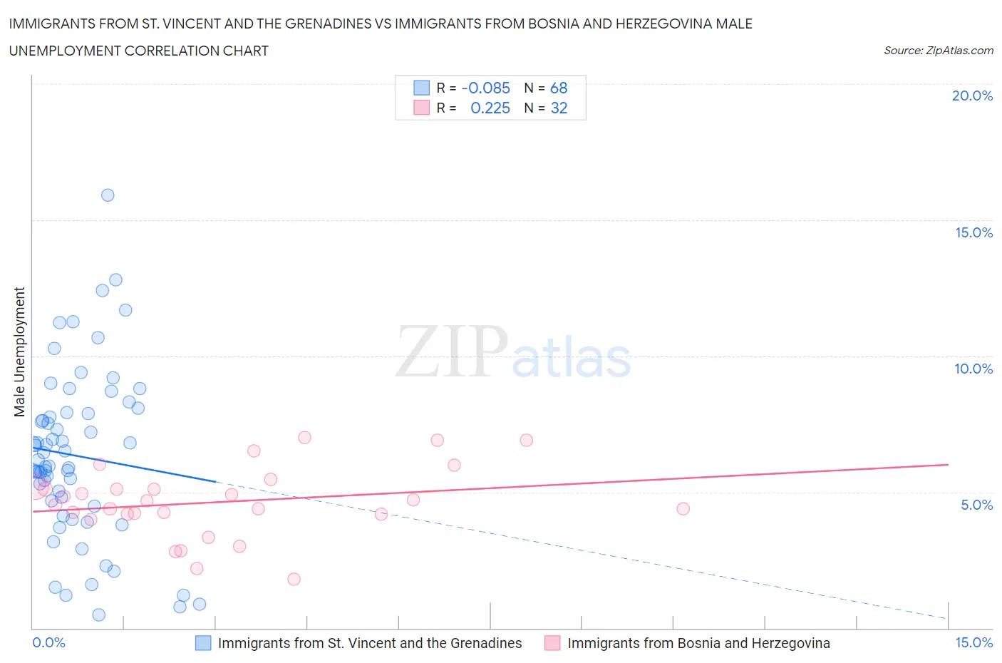 Immigrants from St. Vincent and the Grenadines vs Immigrants from Bosnia and Herzegovina Male Unemployment