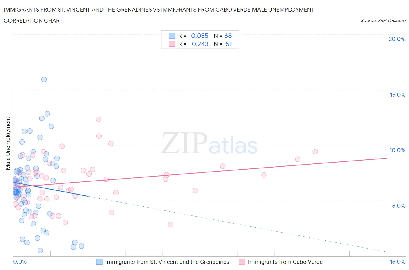 Immigrants from St. Vincent and the Grenadines vs Immigrants from Cabo Verde Male Unemployment