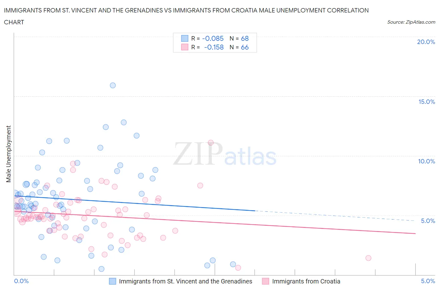 Immigrants from St. Vincent and the Grenadines vs Immigrants from Croatia Male Unemployment