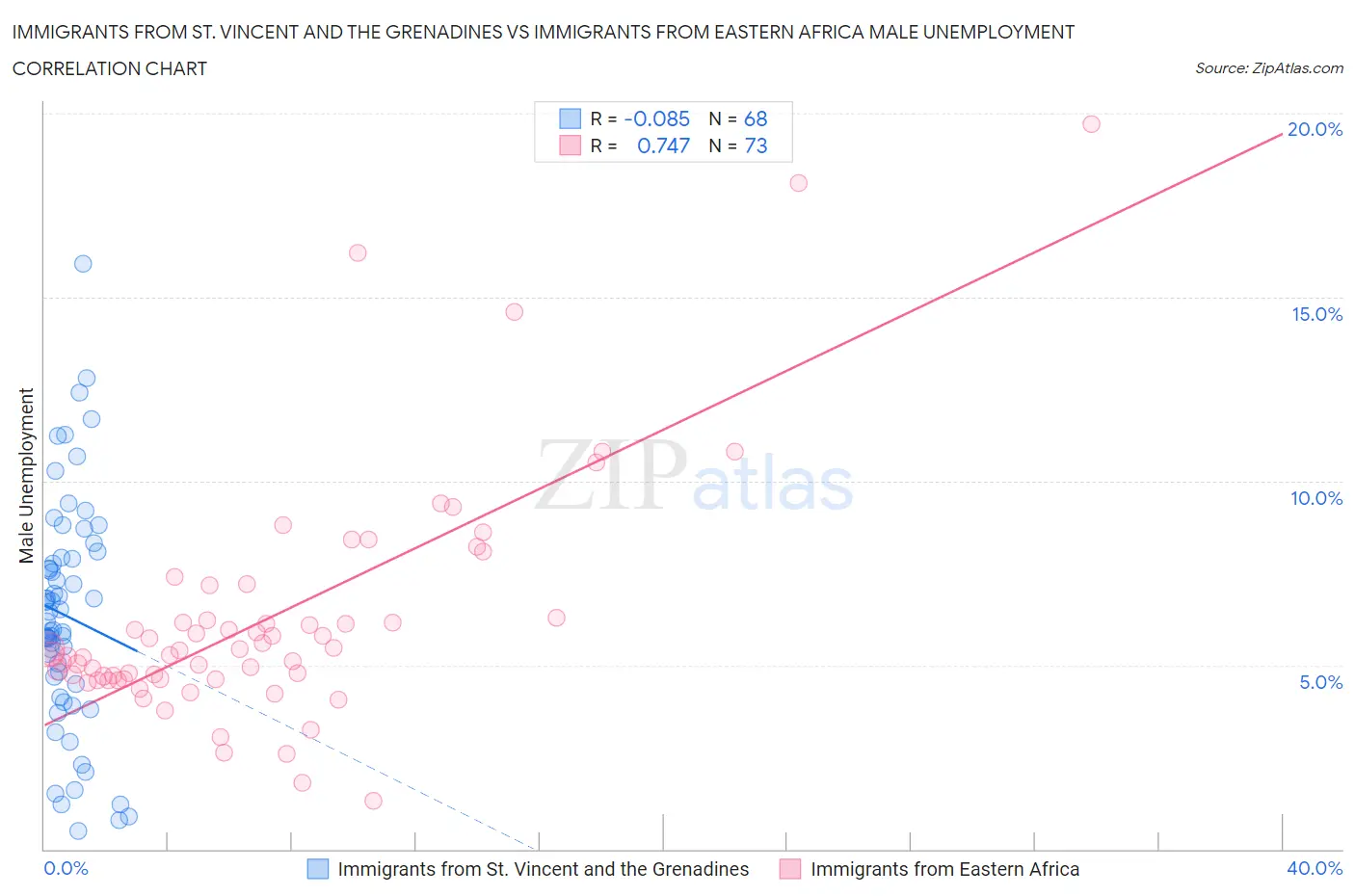 Immigrants from St. Vincent and the Grenadines vs Immigrants from Eastern Africa Male Unemployment