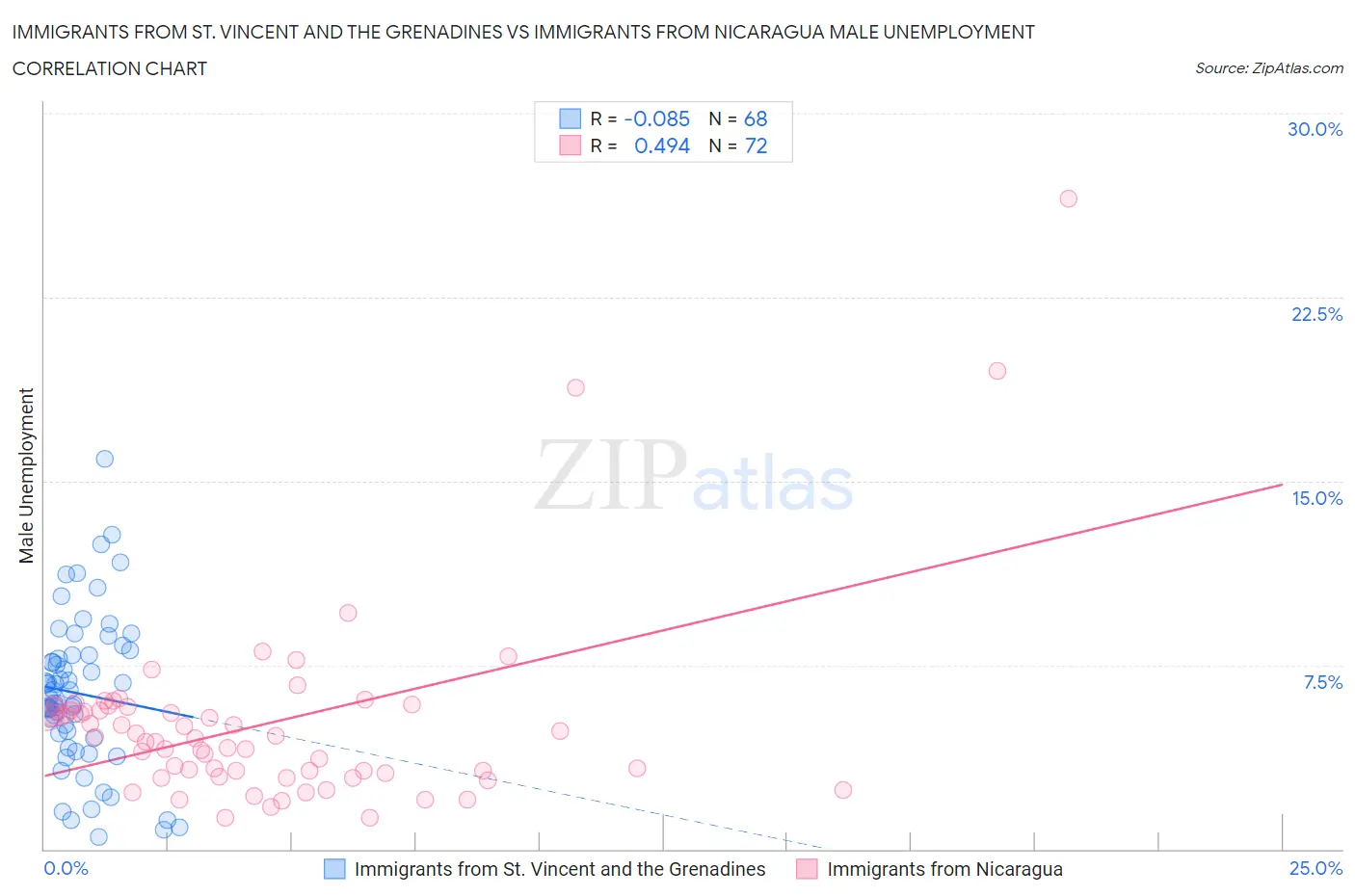 Immigrants from St. Vincent and the Grenadines vs Immigrants from Nicaragua Male Unemployment